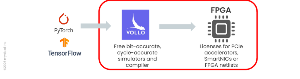 PyTorch or TensorFlow models compile directly to FPGA through the VOLLO compiler